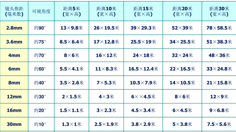 车载摄像头镜头焦距表