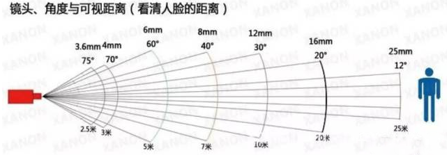 车载摄像头镜头、角度和可视距离