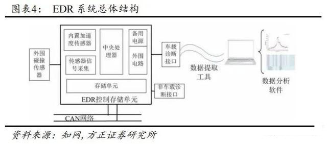 什么是EDR(Event Data Record) 事件数据记录系统(图4)