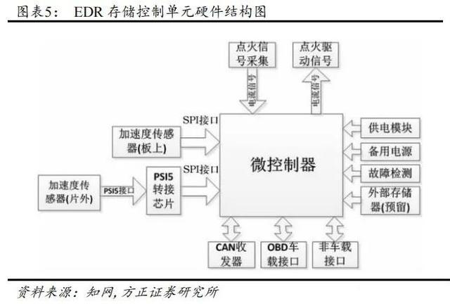 什么是EDR(Event Data Record) 事件数据记录系统(图5)