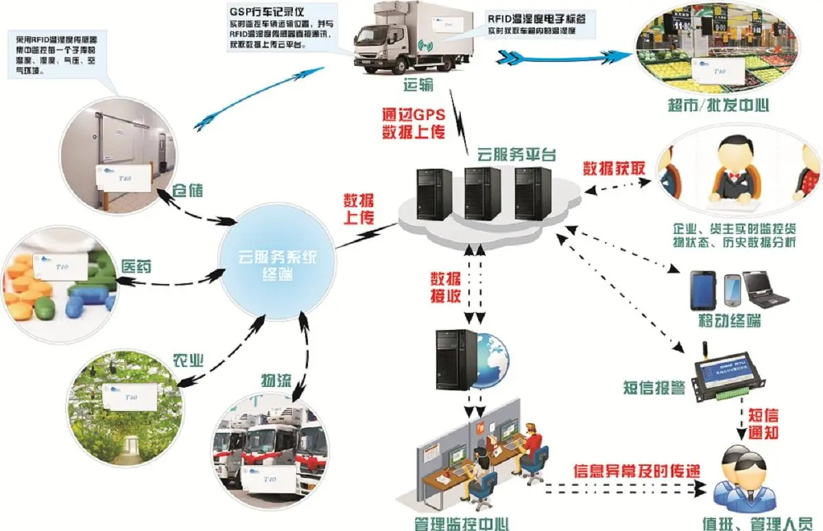 RFID,物联网,电子标签,射频识别,RFID应用与方案,中国RFID企业