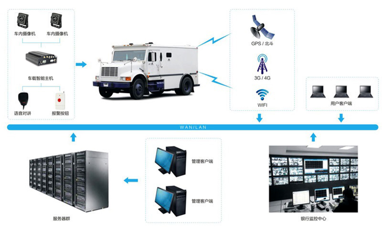 运钞车3G/4G车载监控录像机解决方案