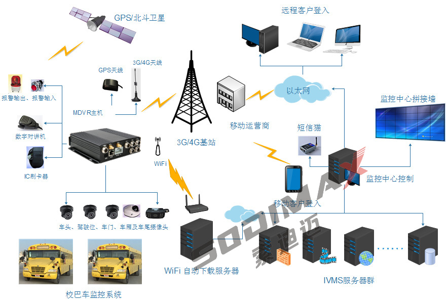 校车管理系统示意图