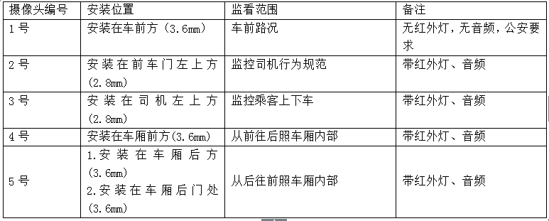 如何正确的安装车载监控录像机设备(图1)