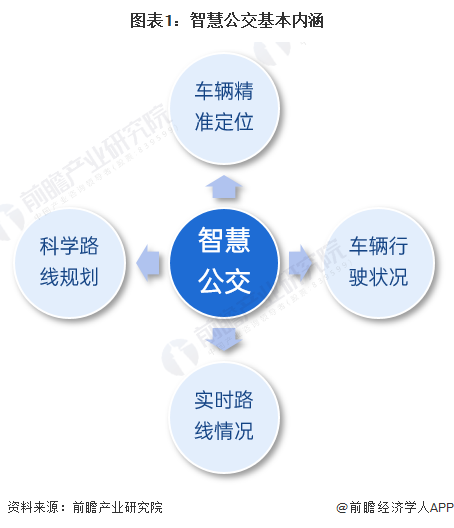 预见2023：《2023年中国智慧公交行业全景图谱》(附市场规模、竞争格局和发展前景等)(图1)