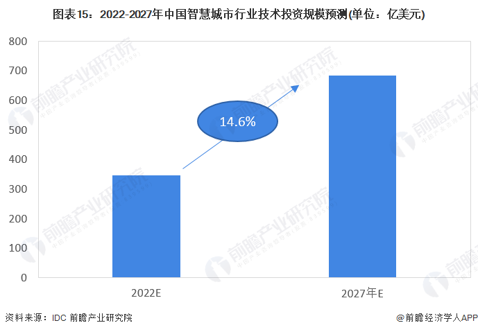 预见2023：《2023年中国智慧公交行业全景图谱》(附市场规模、竞争格局和发展前景等)(图15)