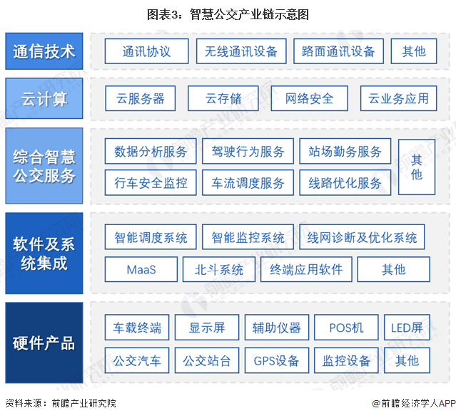 预见2023：《2023年中国智慧公交行业全景图谱》(附市场规模、竞争格局和发展前景等)(图3)