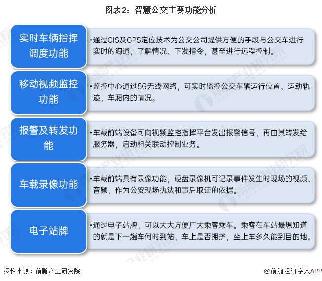 预见2023：《2023年中国智慧公交行业全景图谱》(附市场规模、竞争格局和发展前景等)(图2)