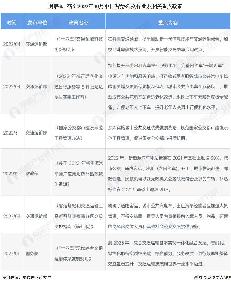 预见2023：《2023年中国智慧公交行业全景图谱》(附市场规模、竞争格局和发展前景等)(图6)