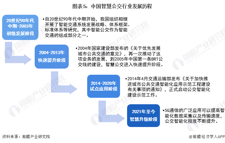 预见2023：《2023年中国智慧公交行业全景图谱》(附市场规模、竞争格局和发展前景等)(图5)