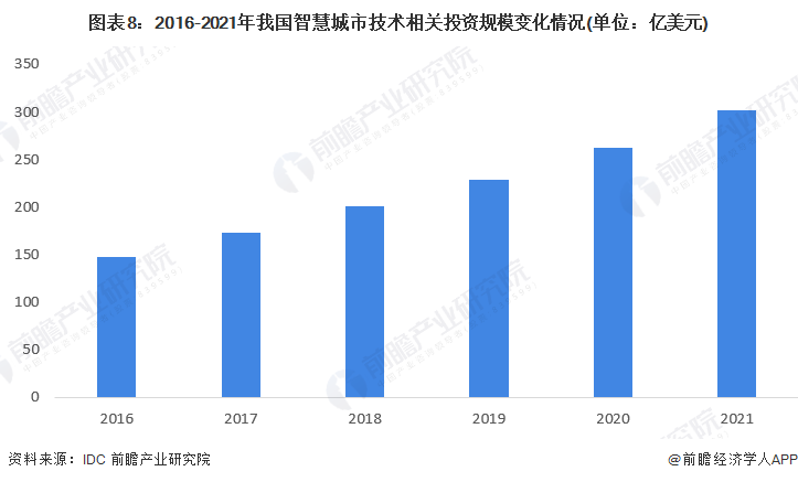 预见2023：《2023年中国智慧公交行业全景图谱》(附市场规模、竞争格局和发展前景等)(图8)