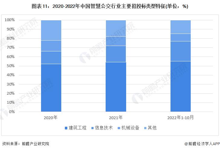 预见2023：《2023年中国智慧公交行业全景图谱》(附市场规模、竞争格局和发展前景等)(图11)