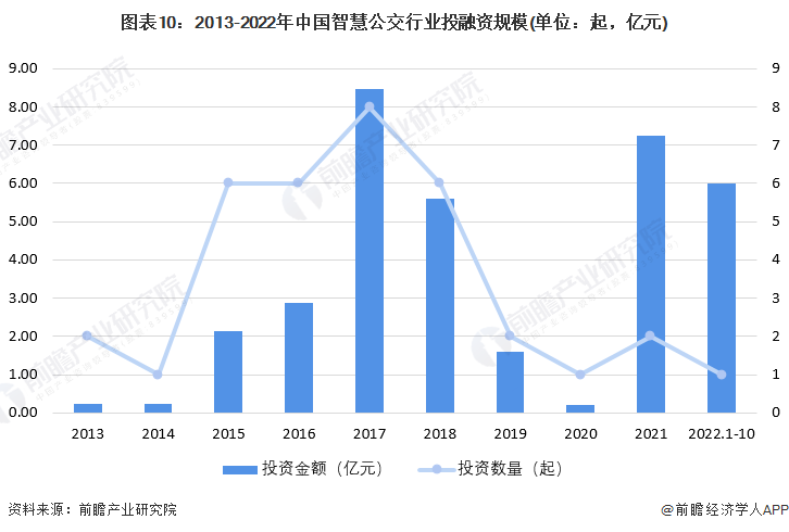 预见2023：《2023年中国智慧公交行业全景图谱》(附市场规模、竞争格局和发展前景等)(图10)