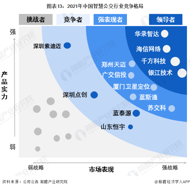 预见2023：《2023年中国智慧公交行业全景图谱》(附市场规模、竞争格局和发展前景等)(图13)