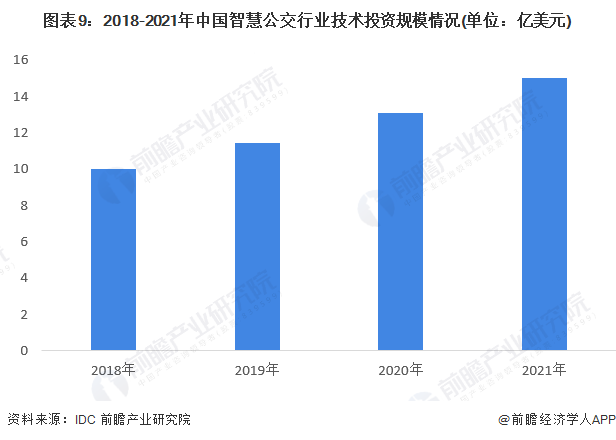 预见2023：《2023年中国智慧公交行业全景图谱》(附市场规模、竞争格局和发展前景等)(图9)