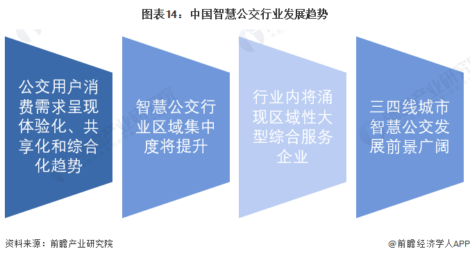 预见2023：《2023年中国智慧公交行业全景图谱》(附市场规模、竞争格局和发展前景等)(图14)