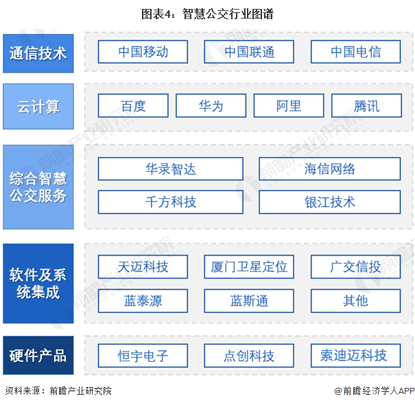 预见2023：《2023年中国智慧公交行业全景图谱》(附市场规模、竞争格局和发展前景等)(图4)