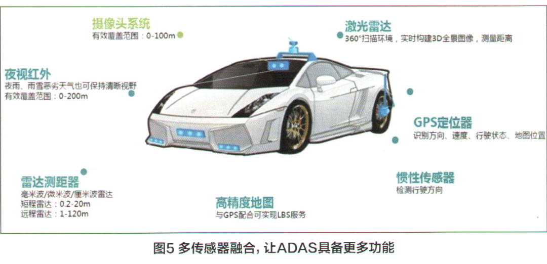 ADAS系统的结构分析 车联网的特点与实现(图6)