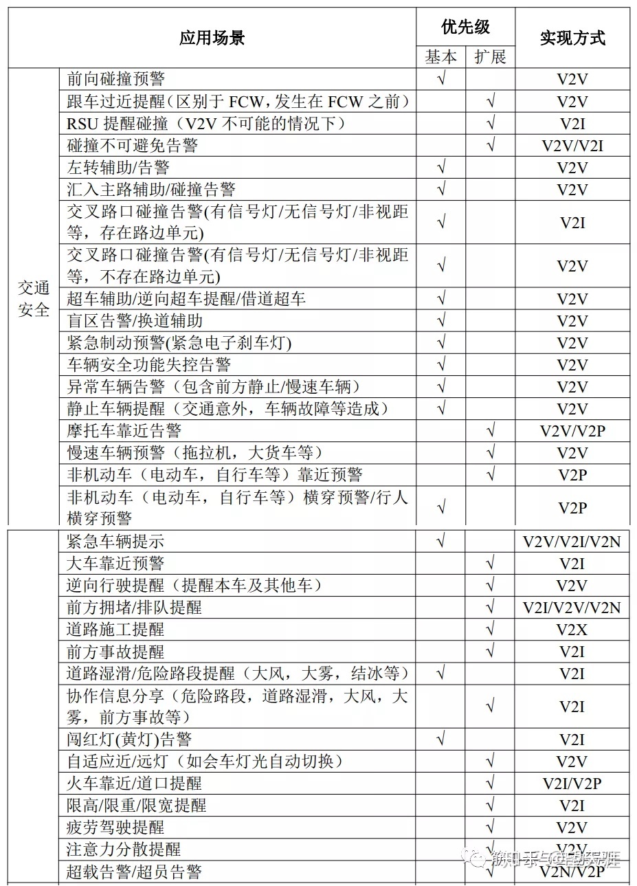 什么是自动驾驶 - C-V2X？(图5)