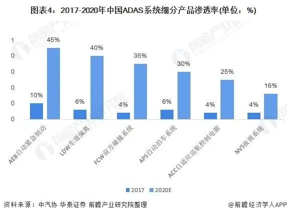 辅助驾驶系统(ADAS)行业市场现状与发展前景分析(图4)