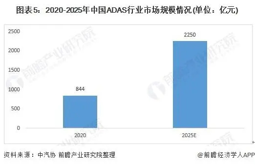 辅助驾驶系统(ADAS)行业市场现状与发展前景分析(图5)