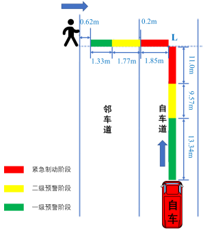 AEBS对运行车辆行人碰撞防控功能的研究(图3)