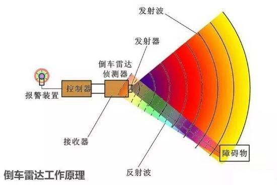 超声波雷达，毫米波雷达和激光雷达这三种雷达有什么区别(图2)