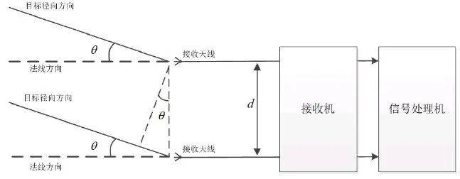 车载ADAS辅助驾驶之：车载BSD盲区监测(图3)