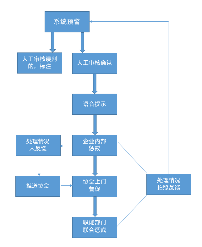 常州市渣土运输行业：将联合保险业免费安装主动安全智能防控系统(图3)